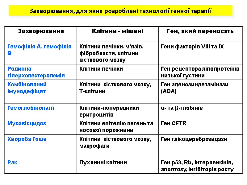Захворювання, для яких розроблені технології генної терапії Захворювання, для яких розроблені технології генної терапії